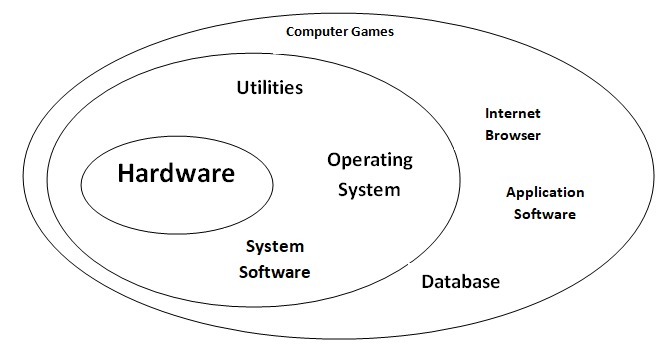 Definition of OS Diagram 2